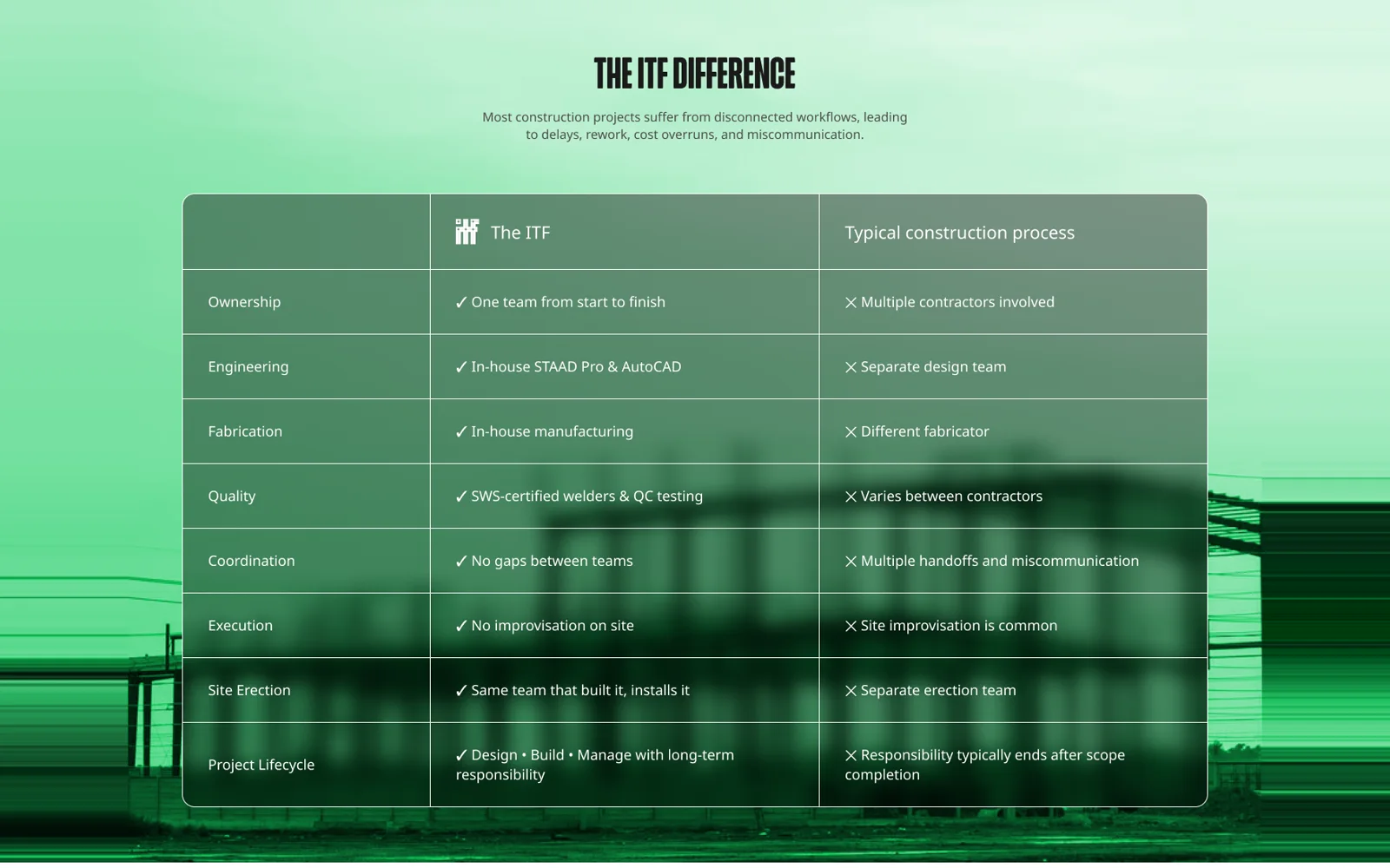 The ITF difference table, seven rows of ITF against the industry default